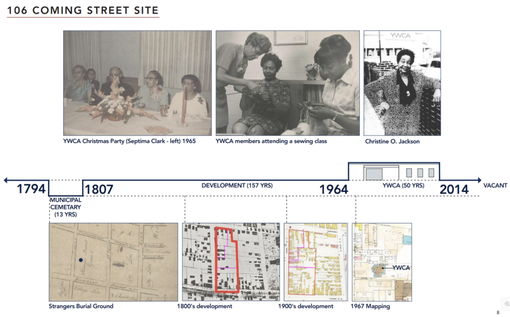 Visual timeline of the YWCA property history